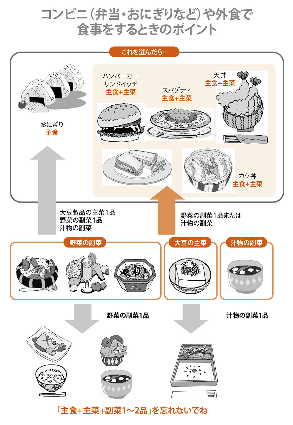 必要分以上は残すか 少なめに注文して自分で栄養コントロール