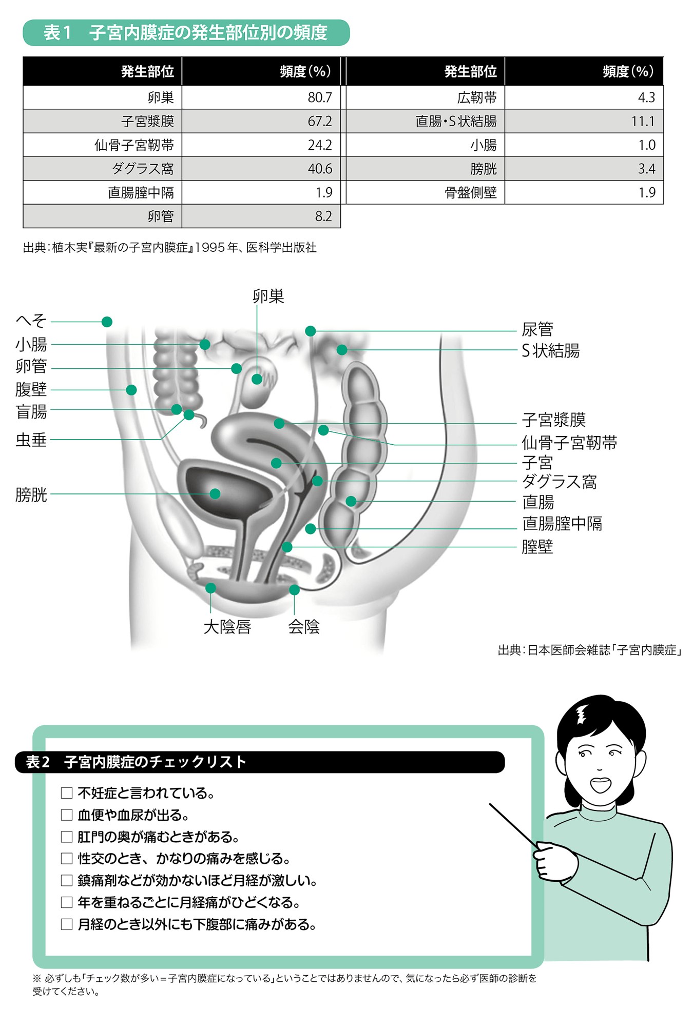 子宮内膜症 不妊の危険もあるため痛みのサインを見逃さないで